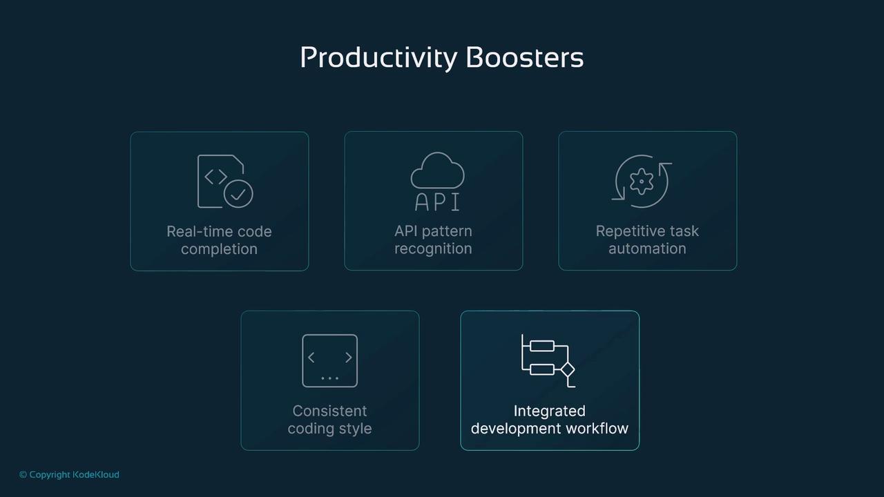 The image lists five productivity boosters: real-time code completion, API pattern recognition, repetitive task automation, consistent coding style, and integrated development workflow.