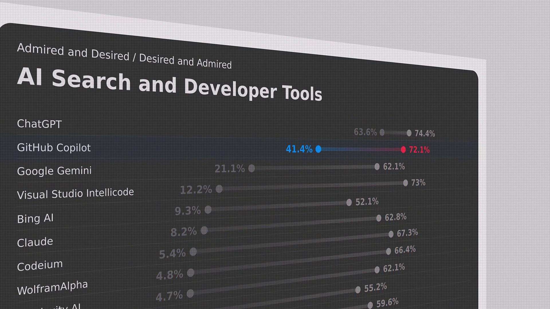 The image shows a chart comparing the admiration and desire for various AI search and developer tools, with ChatGPT and GitHub Copilot having the highest percentages.