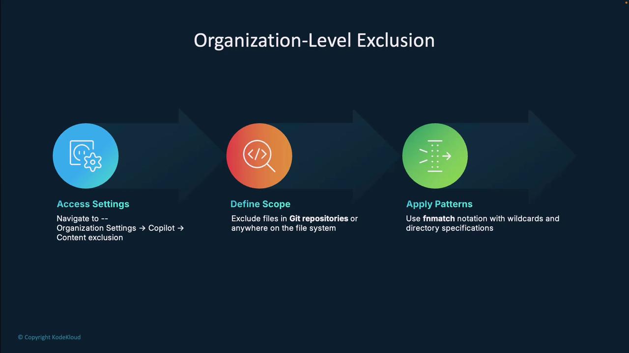 The image is a flowchart titled "Organization-Level Exclusion," detailing steps for accessing settings, defining scope, and applying patterns for file exclusion in Git repositories.