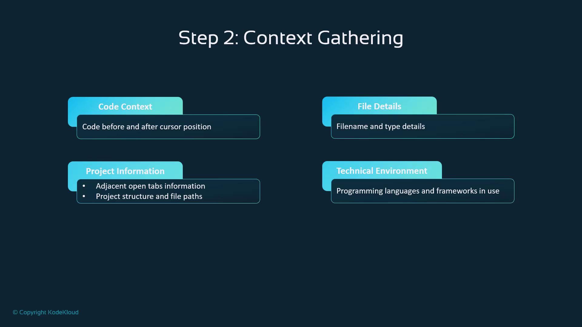 The image outlines "Step 2: Context Gathering" with four categories: Code Context, File Details, Project Information, and Technical Environment, each describing specific aspects of code and project management.
