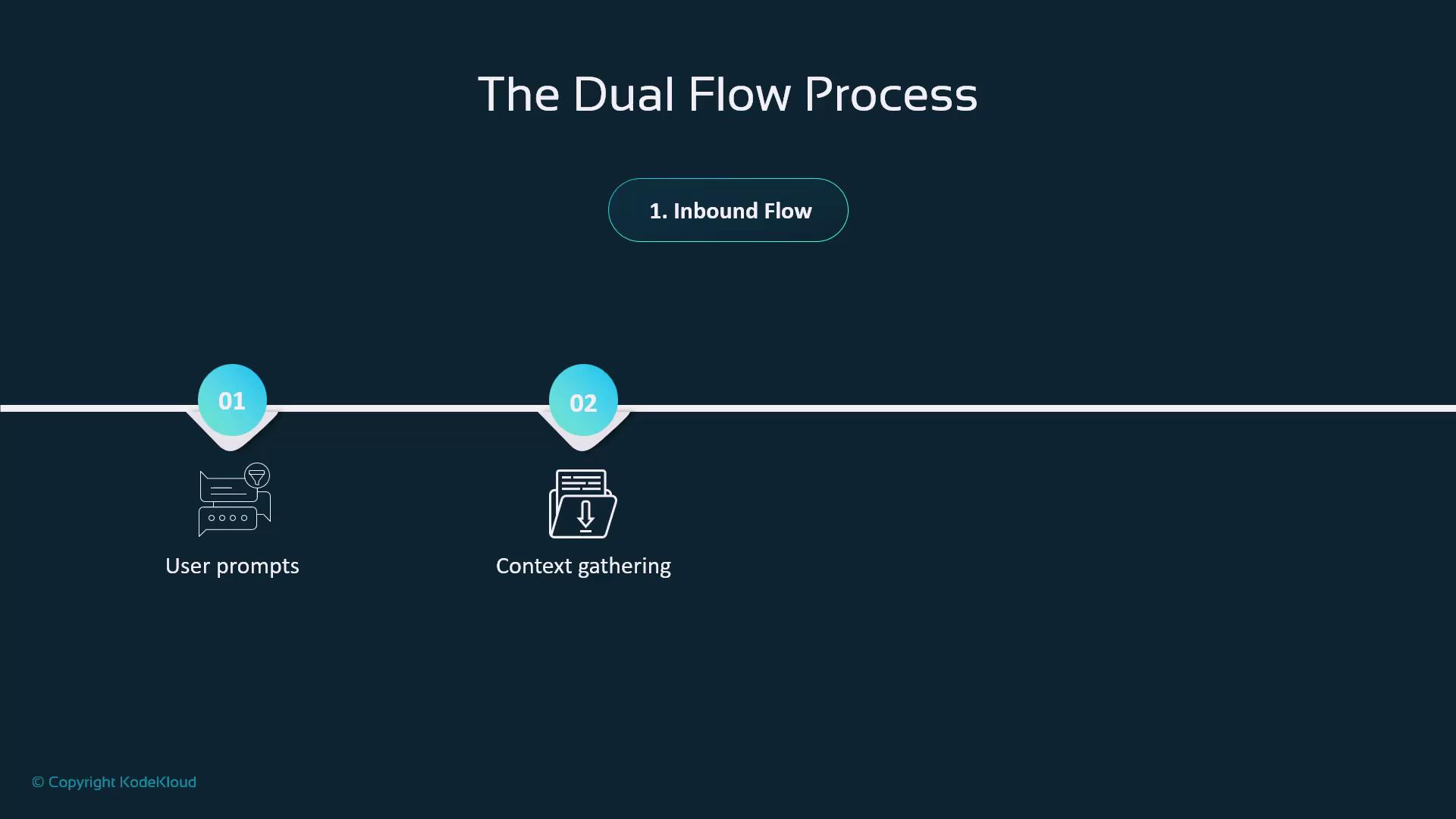 The image illustrates "The Dual Flow Process" focusing on the "Inbound Flow," with steps for "User prompts" and "Context gathering."