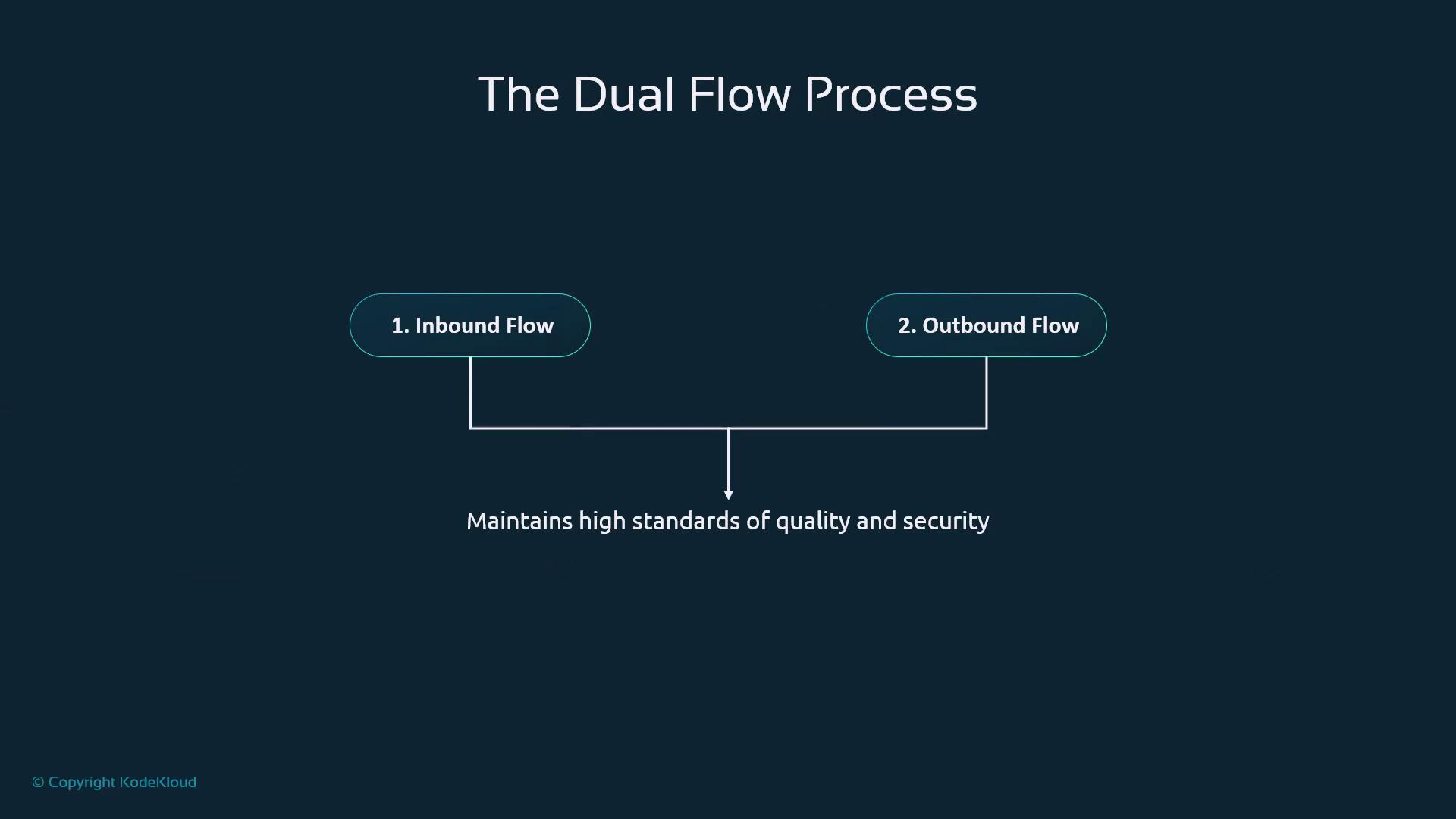 The image illustrates "The Dual Flow Process," showing two components: "Inbound Flow" and "Outbound Flow," both contributing to maintaining high standards of quality and security.