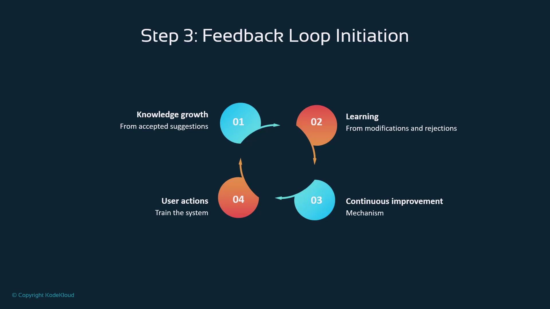 The image illustrates a feedback loop initiation process with four steps: knowledge growth, learning, continuous improvement, and user actions. Each step is connected in a circular flow, indicating an ongoing cycle.