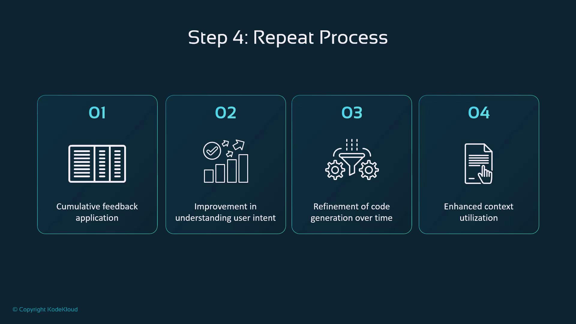 The image outlines a four-step process for improvement, including cumulative feedback application, understanding user intent, refining code generation, and enhancing context utilization.