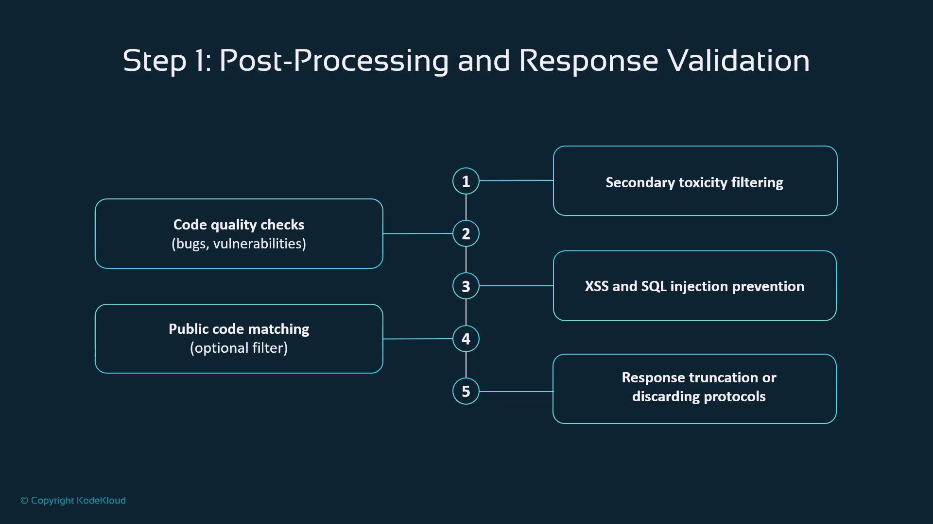 The image outlines a process for post-processing and response validation, including steps like code quality checks, public code matching, secondary toxicity filtering, XSS and SQL injection prevention, and response truncation or discarding protocols.