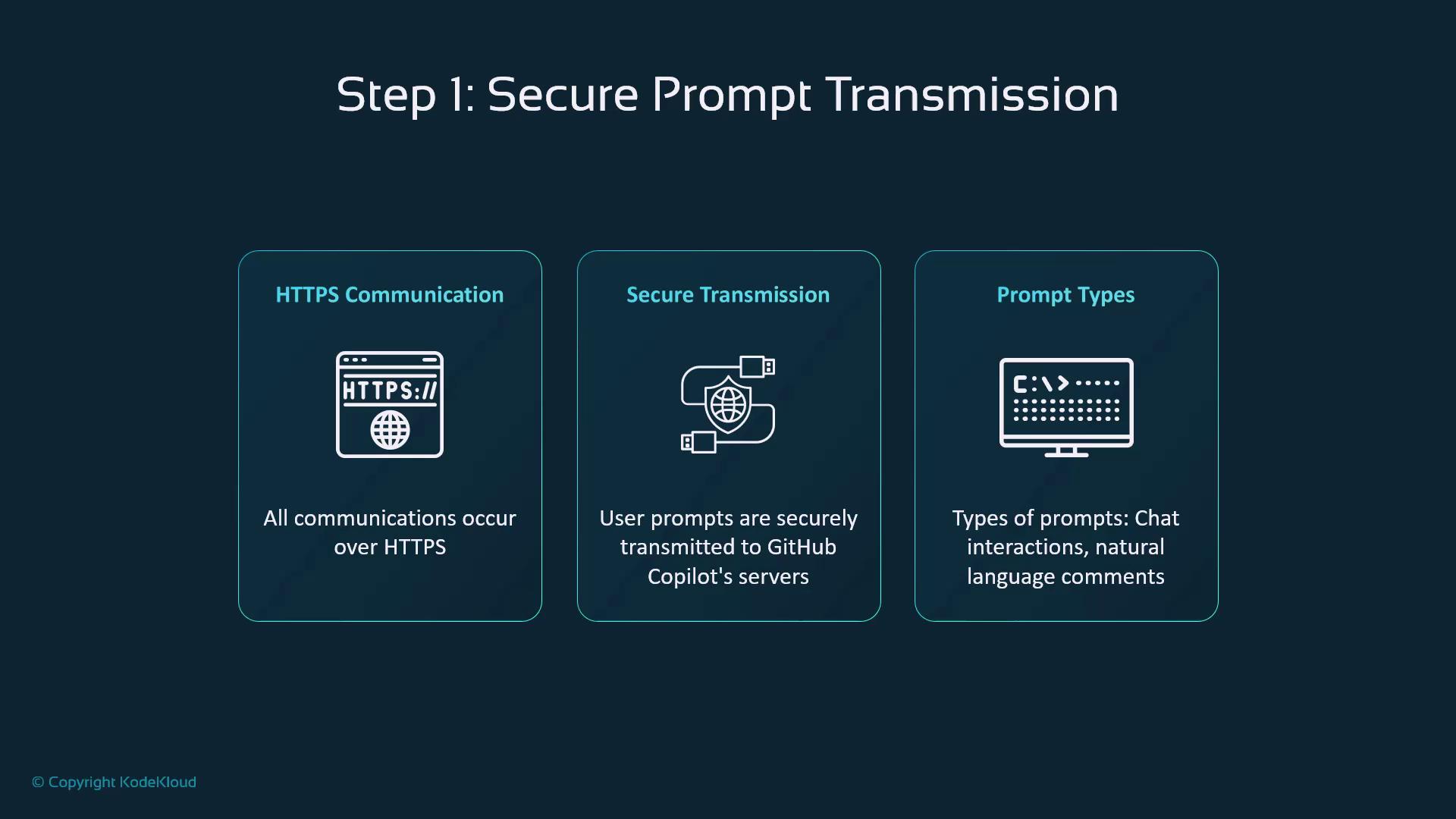 The image outlines "Step 1: Secure Prompt Transmission," detailing HTTPS communication, secure transmission to GitHub Copilot's servers, and types of prompts like chat interactions and natural language comments.