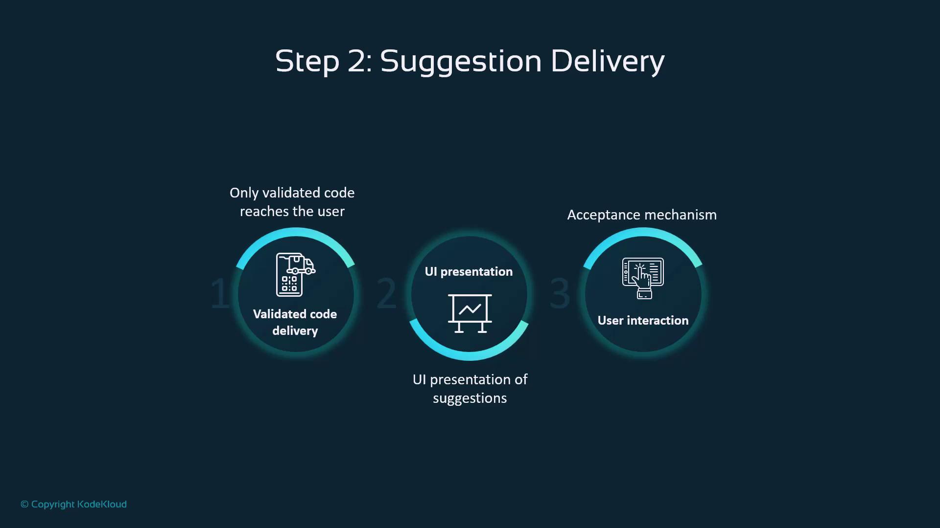 The image illustrates "Step 2: Suggestion Delivery" in a process, highlighting three stages: validated code delivery, UI presentation, and user interaction. Each stage is accompanied by a brief description and an icon.