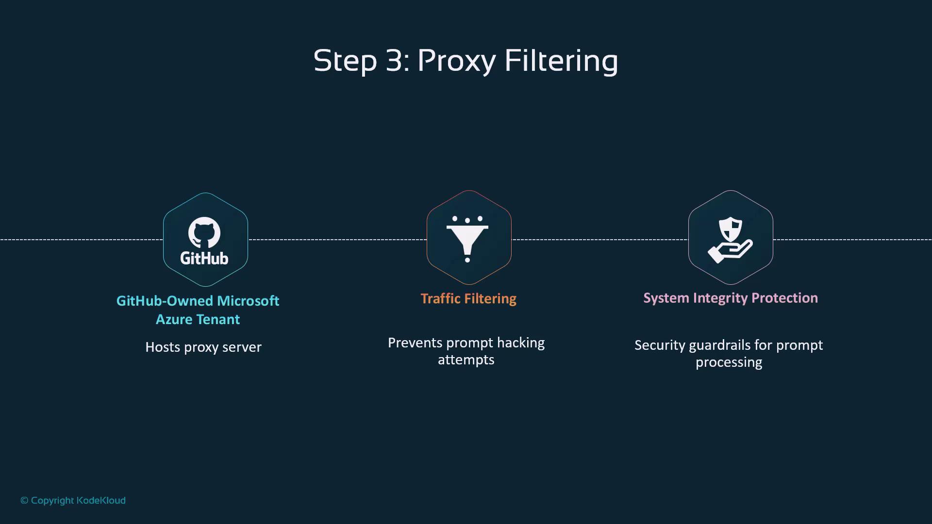The image illustrates "Step 3: Proxy Filtering" with three components: a GitHub-owned Microsoft Azure Tenant hosting a proxy server, traffic filtering to prevent hacking attempts, and system integrity protection for security guardrails.