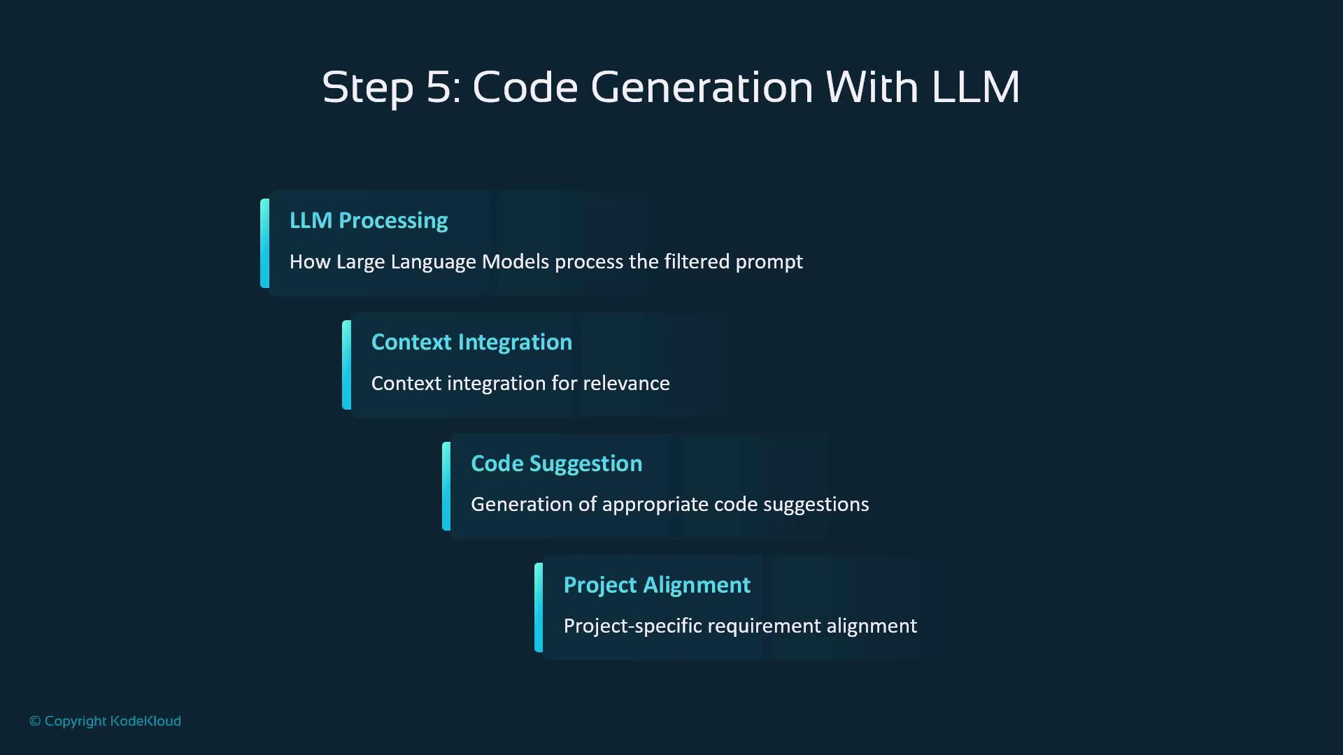 The image outlines "Step 5: Code Generation With LLM," detailing processes like LLM Processing, Context Integration, Code Suggestion, and Project Alignment.