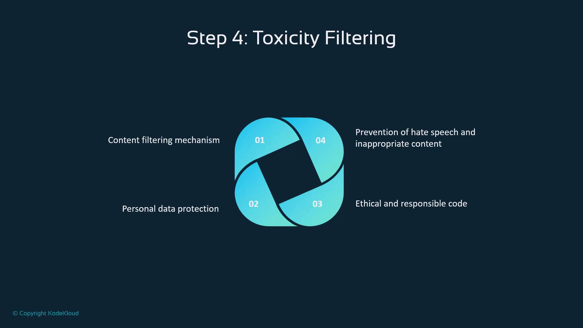 The image illustrates "Step 4: Toxicity Filtering" with a diagram highlighting four key aspects: content filtering mechanism, personal data protection, ethical and responsible code, and prevention of hate speech and inappropriate content.
