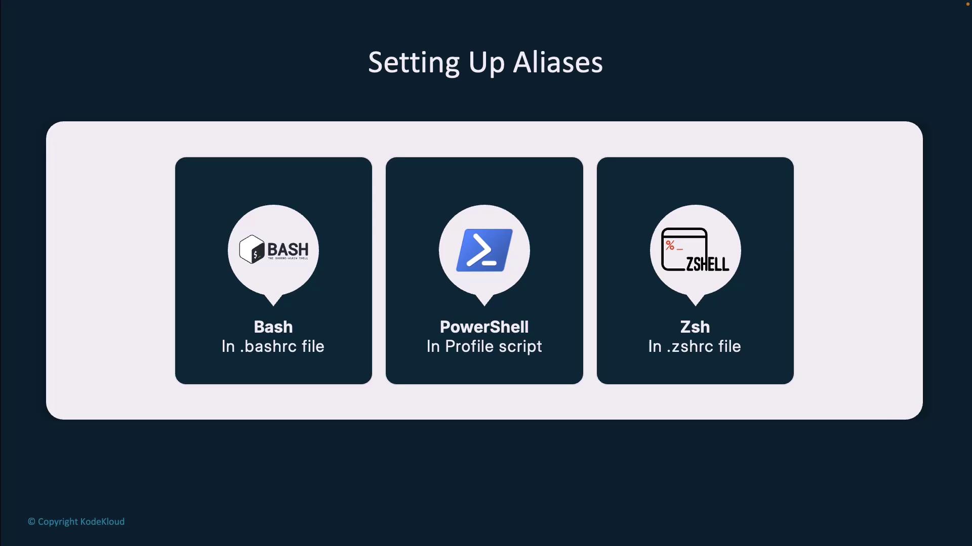 The image illustrates how to set up aliases in Bash, PowerShell, and Zsh, specifying the respective configuration files: `.bashrc`, Profile script, and `.zshrc`.