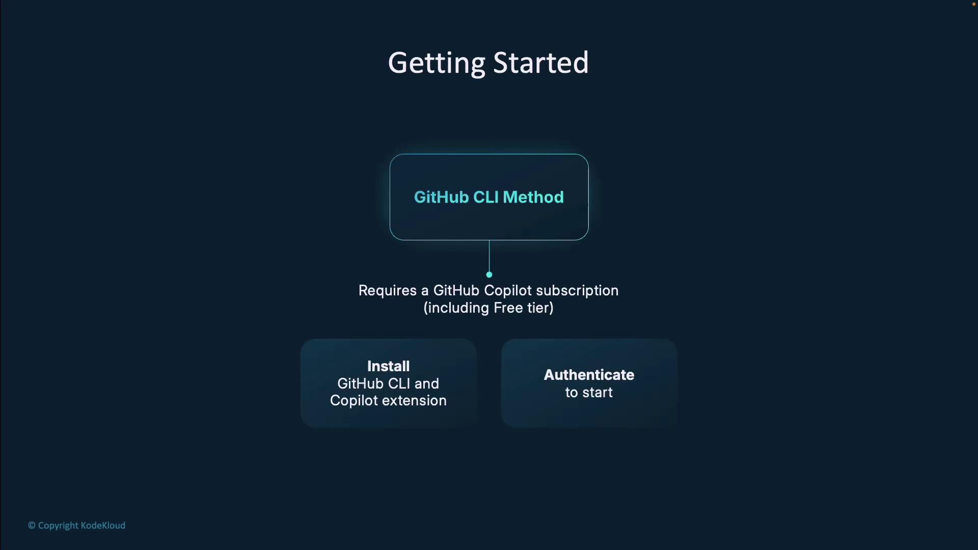 The image is a flowchart titled "Getting Started" that outlines the steps for using the GitHub CLI method, requiring a GitHub Copilot subscription. It includes steps to install the GitHub CLI and Copilot extension, and to authenticate to start.
