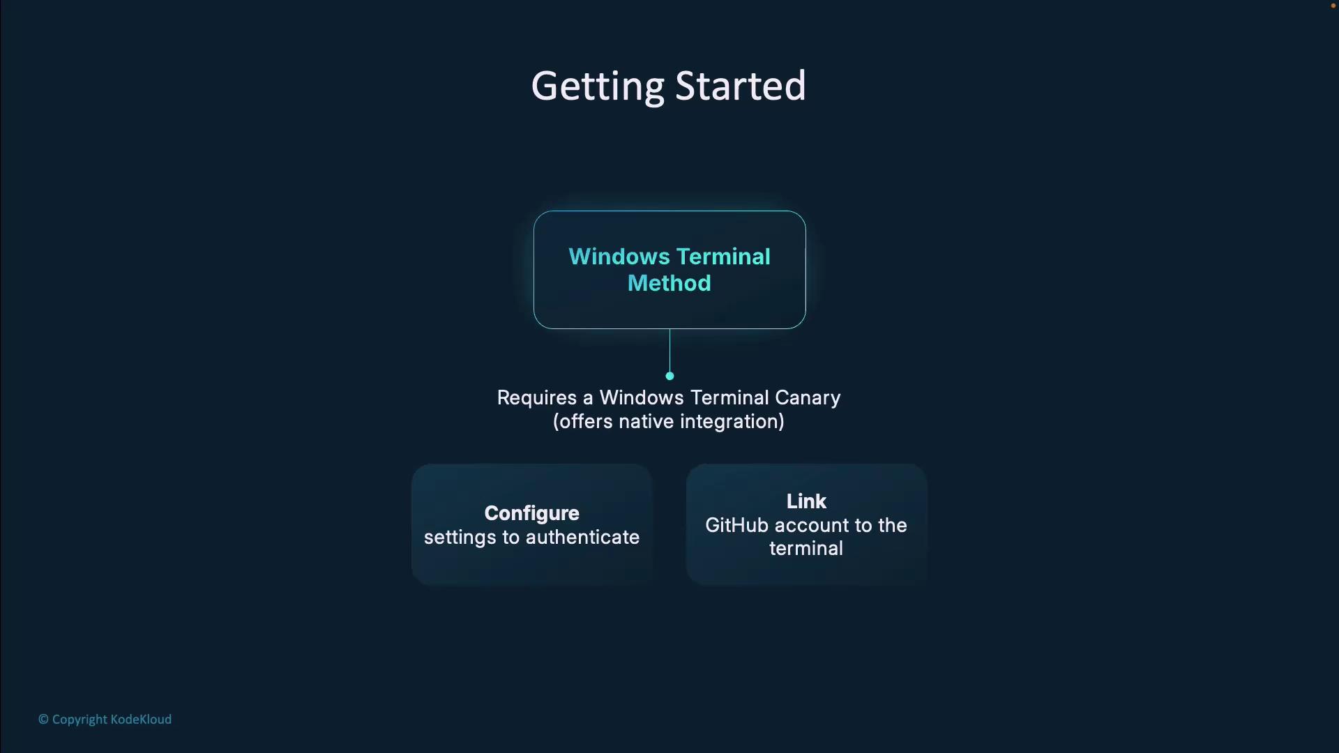 The image is a flowchart titled "Getting Started" for the "Windows Terminal Method," requiring a Windows Terminal Canary for native integration. It includes steps to configure settings for authentication and link a GitHub account to the terminal.