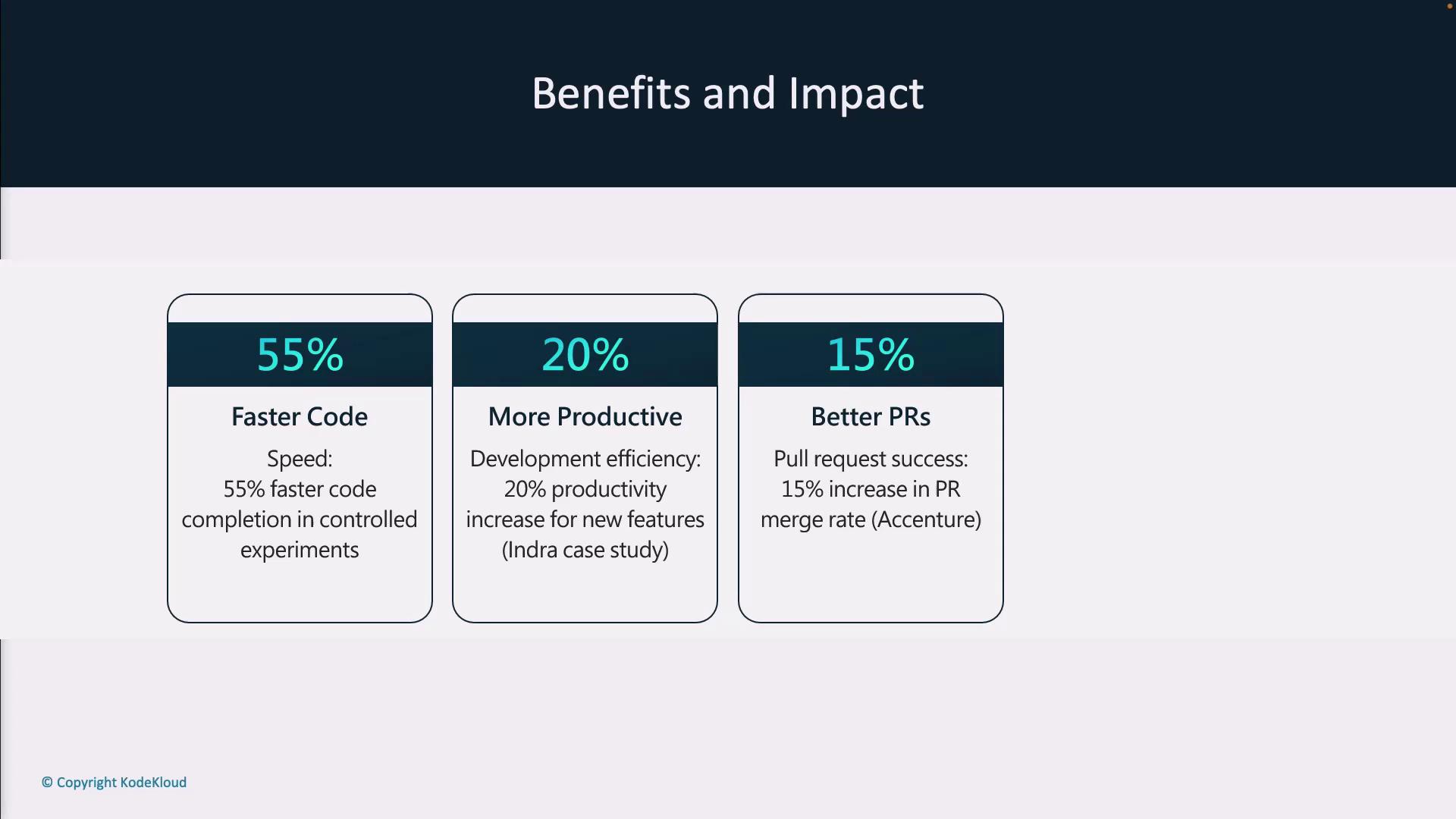 The image presents a summary of benefits and impact, highlighting 55% faster code completion, 20% increased productivity, and a 15% improvement in pull request success.