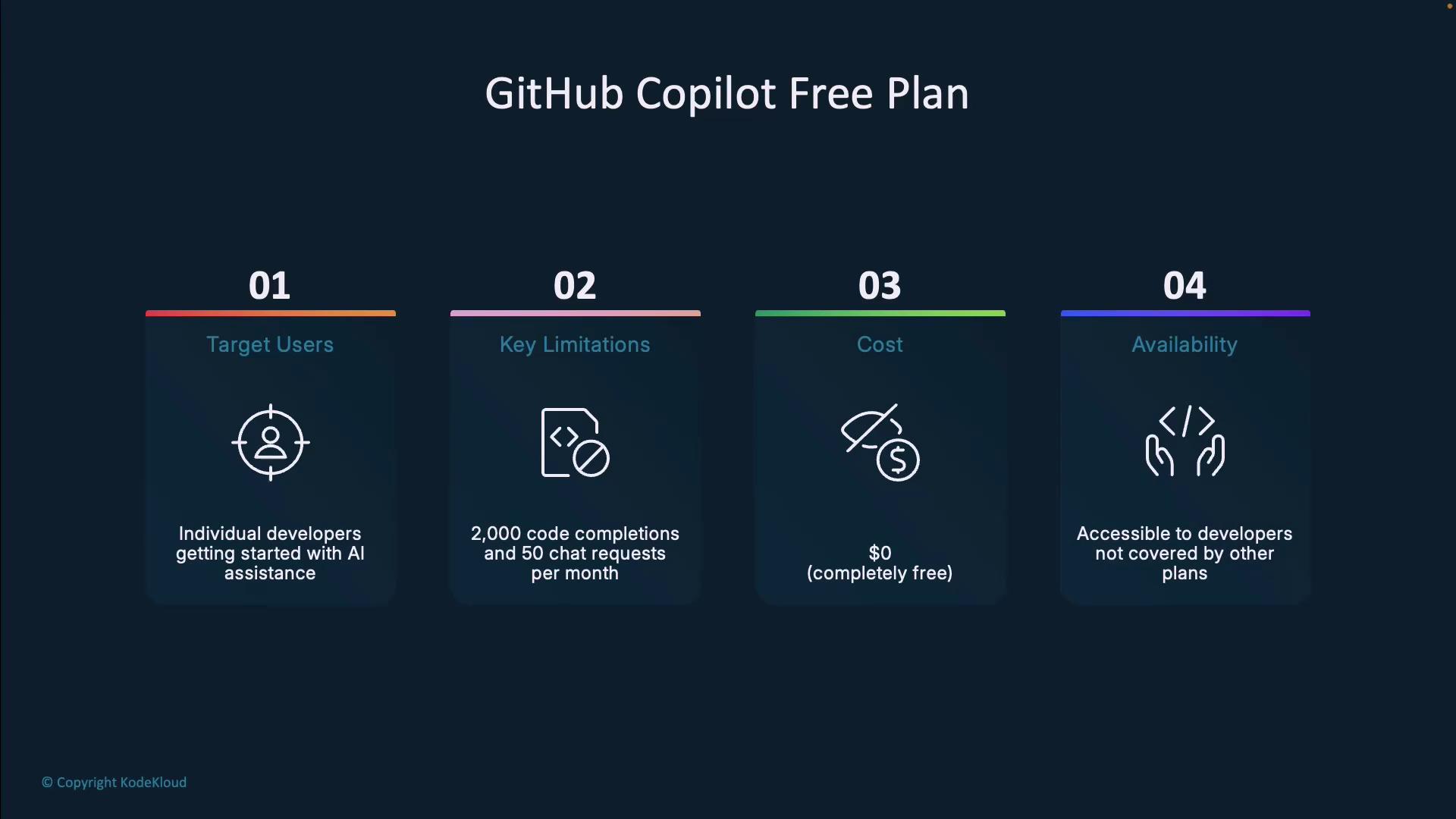 The image describes the GitHub Copilot Free Plan, highlighting target users, key limitations, cost, and availability. It is aimed at individual developers, offers 2,000 code completions and 50 chat requests per month, is free, and is accessible to developers not covered by other plans.