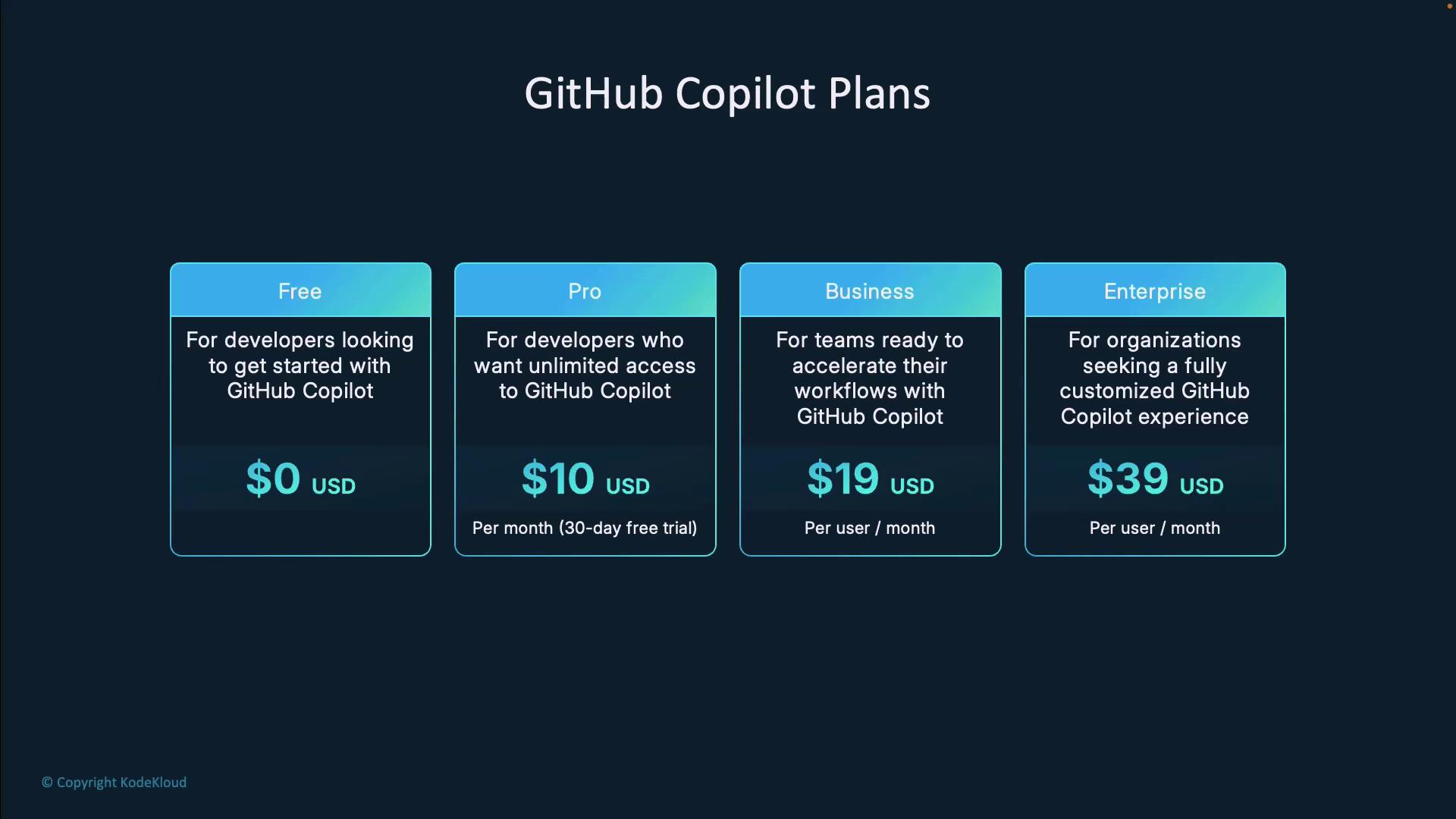 The image shows a pricing table for GitHub Copilot plans, including Free, Pro ($10/month), Business ($19/user/month), and Enterprise ($39/user/month) options.