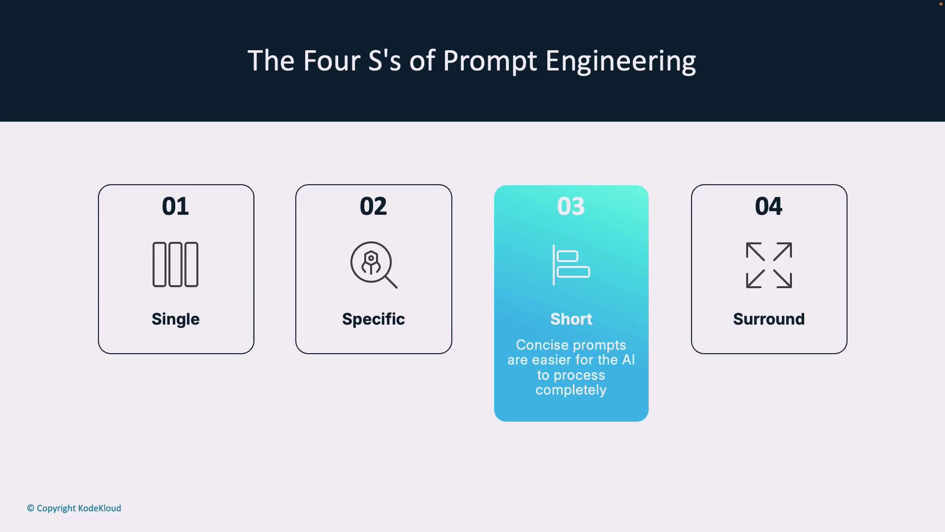 The image outlines "The Four S's of Prompt Engineering," which are Single, Specific, Short, and Surround, each with corresponding icons and brief descriptions.