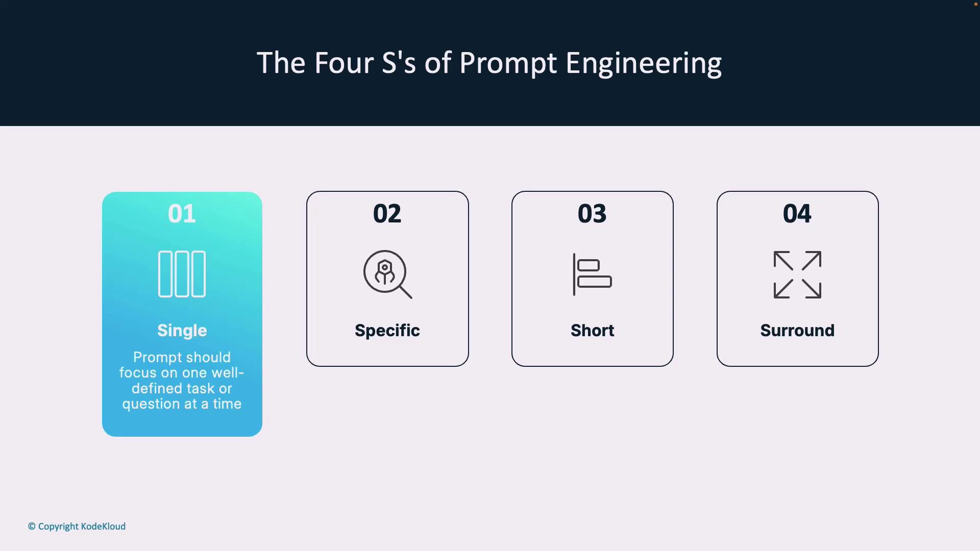 The image outlines "The Four S's of Prompt Engineering," which are Single, Specific, Short, and Surround. Each element is represented with an icon and brief description.