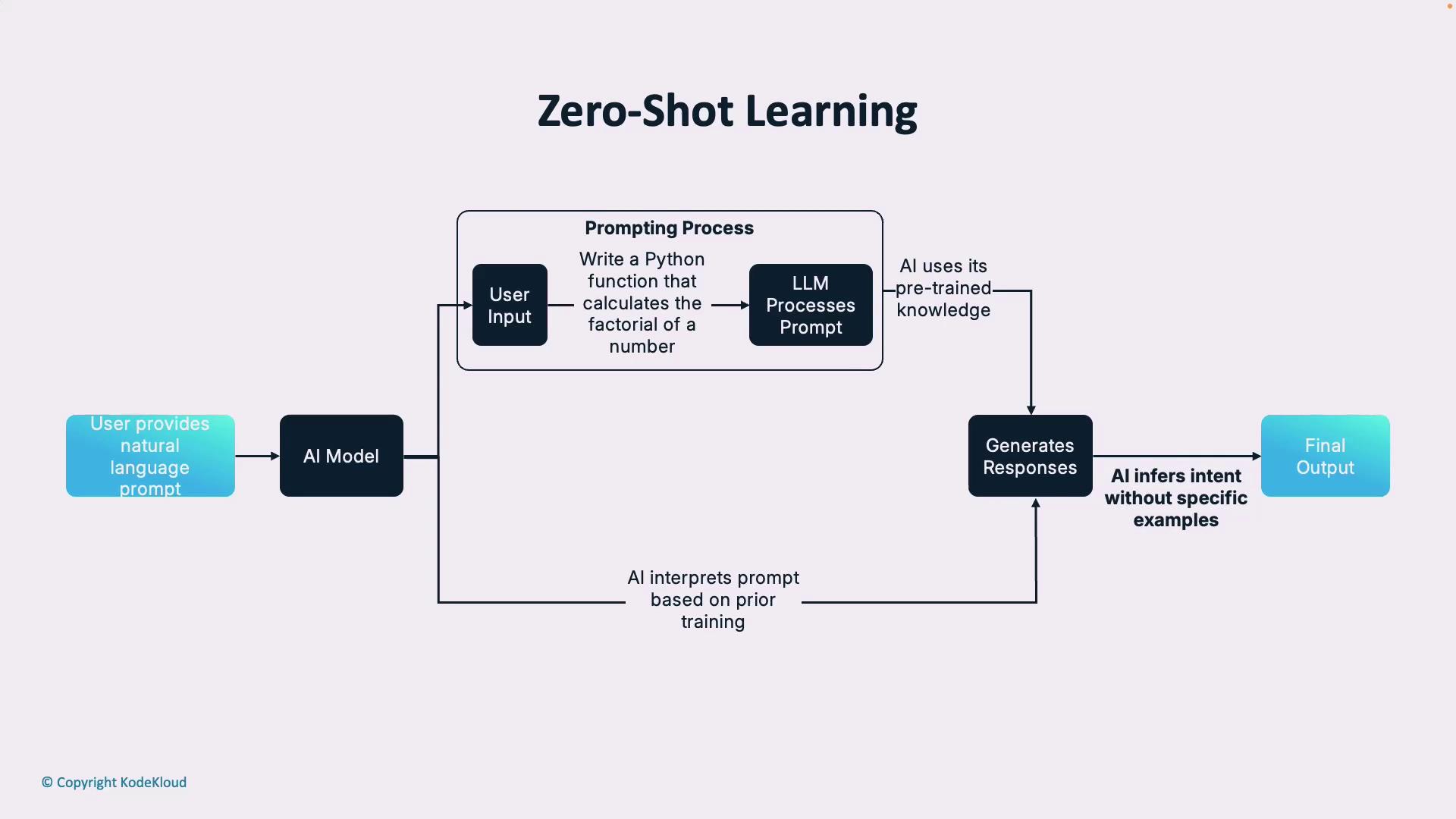 The image is a flowchart illustrating the process of zero-shot learning, where a user provides a natural language prompt to an AI model, which then generates a response based on pre-trained knowledge without specific examples.