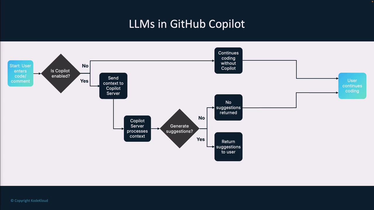 The image is a flowchart illustrating the process of how GitHub Copilot uses large language models (LLMs) to assist users in coding. It shows the decision points and actions taken based on whether Copilot is enabled and if suggestions are generated.