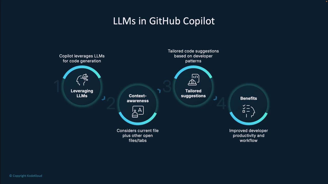 The image is a diagram explaining how GitHub Copilot uses LLMs for code generation, highlighting leveraging LLMs, context-awareness, tailored suggestions, and benefits for developers.