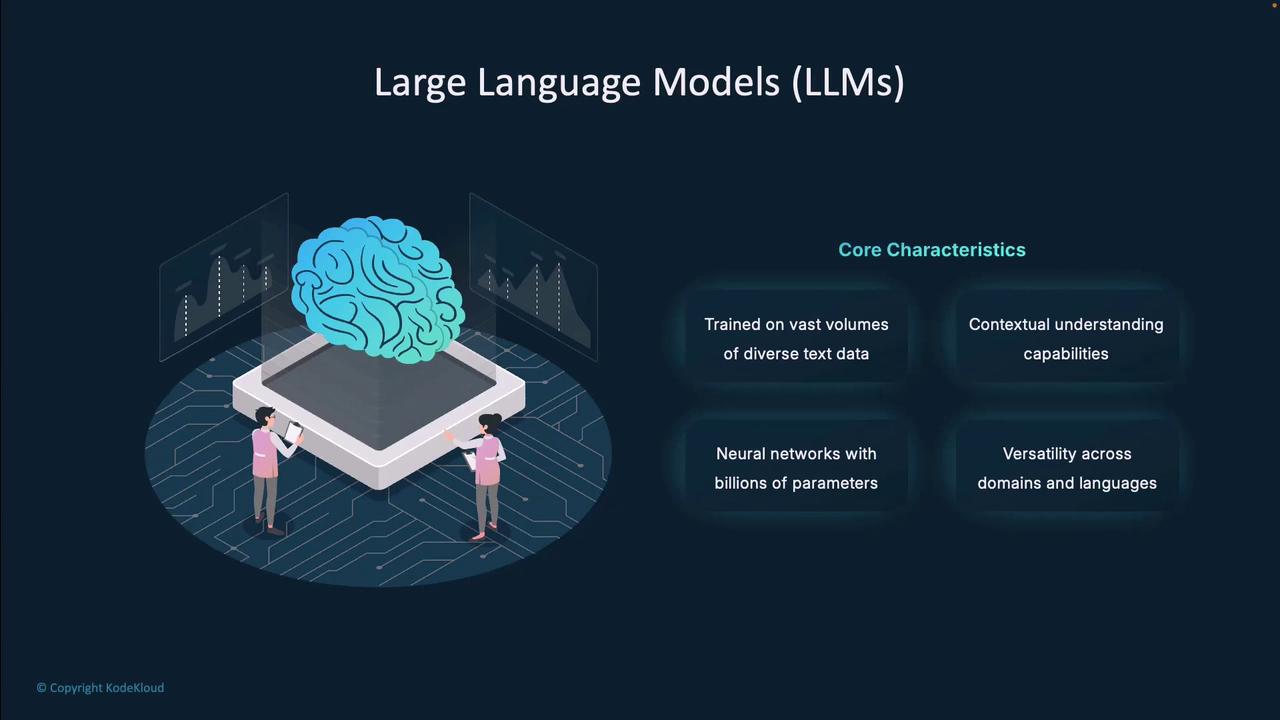 The image illustrates the concept of Large Language Models (LLMs) with a visual of a brain and two people interacting with it, alongside text highlighting core characteristics such as training on diverse text data, neural networks with billions of parameters, contextual understanding, and versatility across domains and languages.