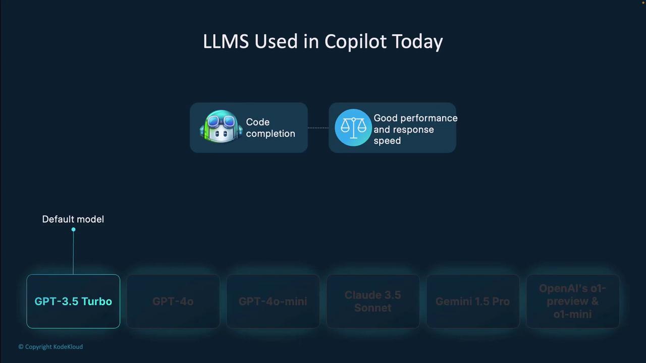 The image lists LLMs used in Copilot, highlighting "GPT-3.5 Turbo" as the default model, with features like code completion and good performance.