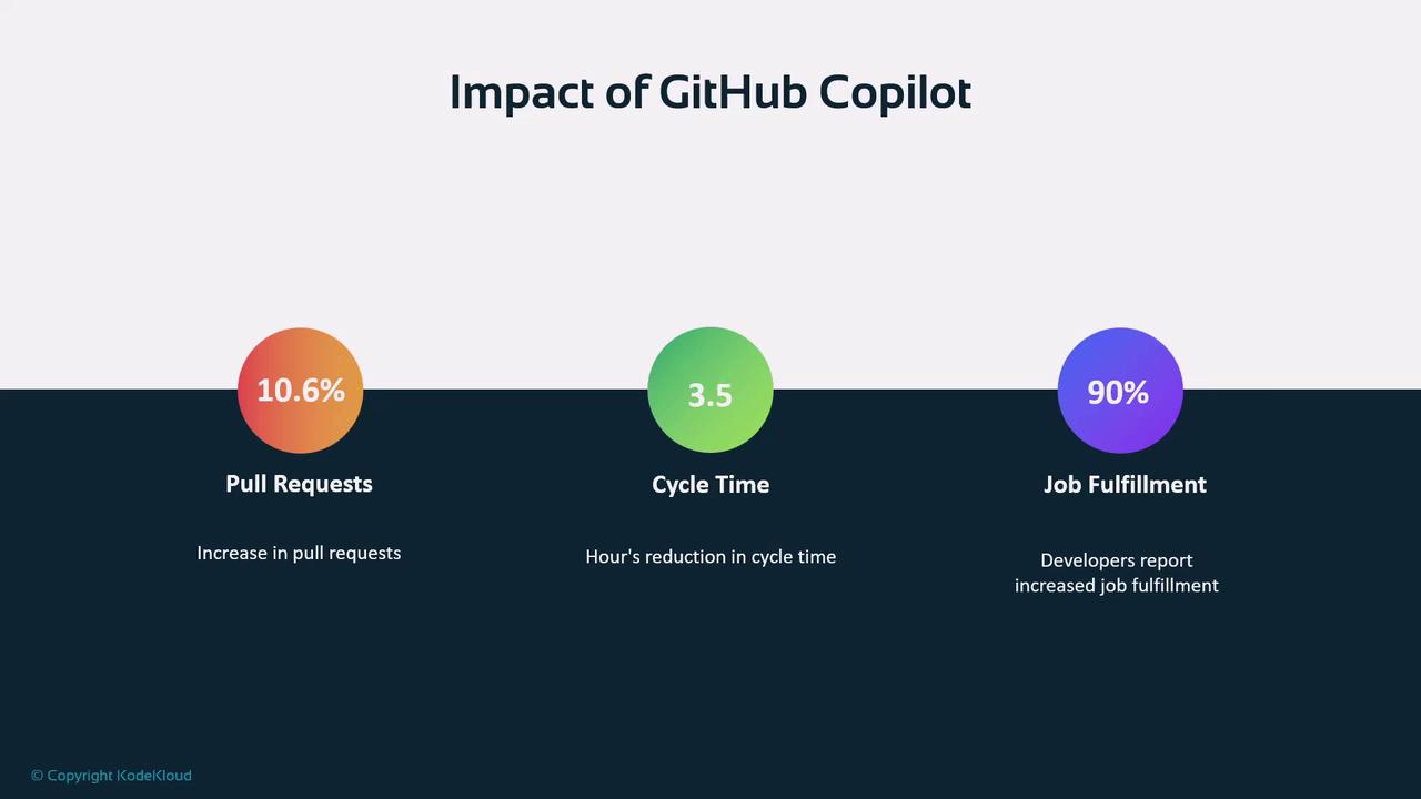 The image illustrates the impact of GitHub Copilot, showing a 10.6% increase in pull requests, a 3.5-hour reduction in cycle time, and 90% of developers reporting increased job fulfillment.