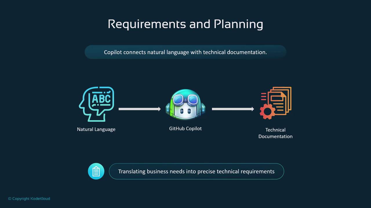 The image illustrates a process where GitHub Copilot connects natural language to technical documentation, highlighting its role in translating business needs into precise technical requirements.