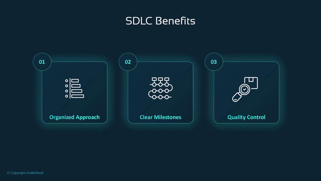 The image outlines the benefits of the Software Development Life Cycle (SDLC), highlighting an organized approach, clear milestones, and quality control.