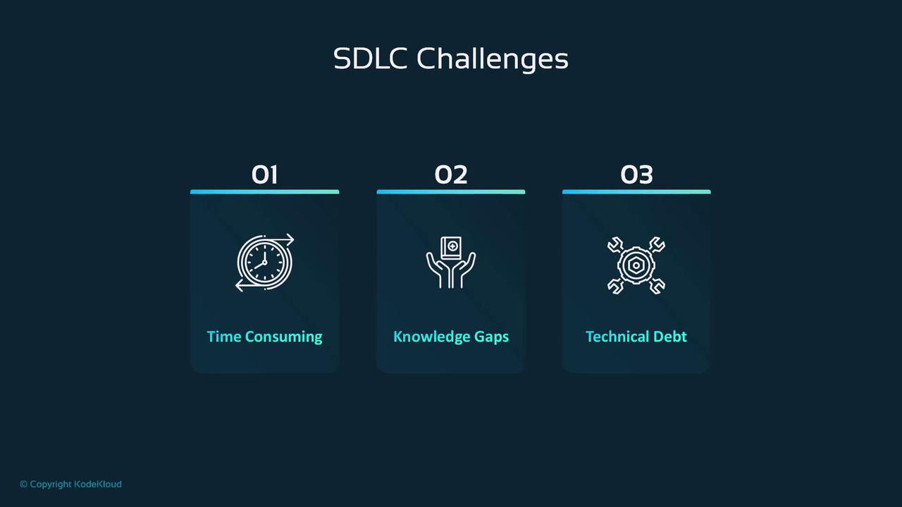 The image lists three SDLC challenges: "Time Consuming," "Knowledge Gaps," and "Technical Debt," each represented with an icon.