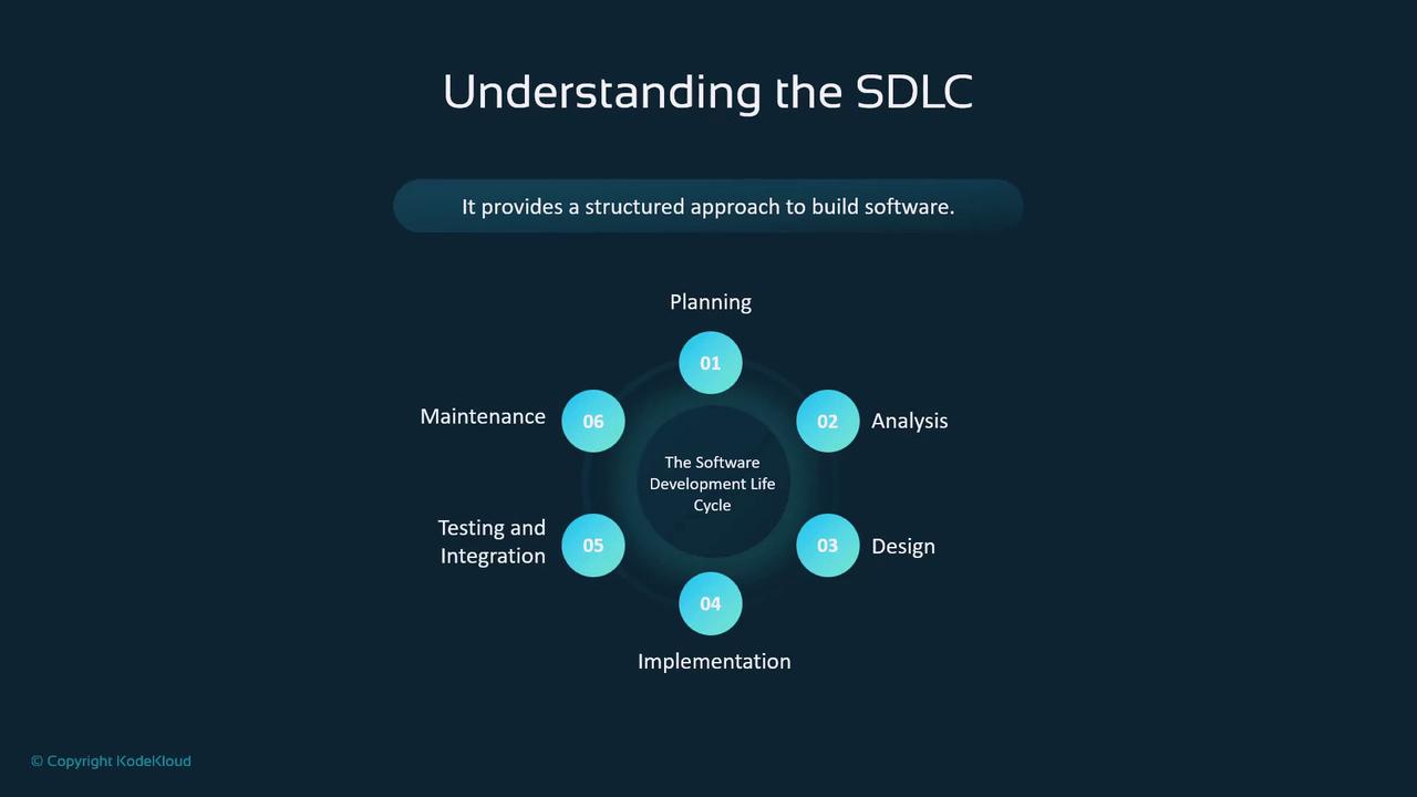 The image illustrates the Software Development Life Cycle (SDLC) with six stages: Planning, Analysis, Design, Implementation, Testing and Integration, and Maintenance. It highlights a structured approach to building software.