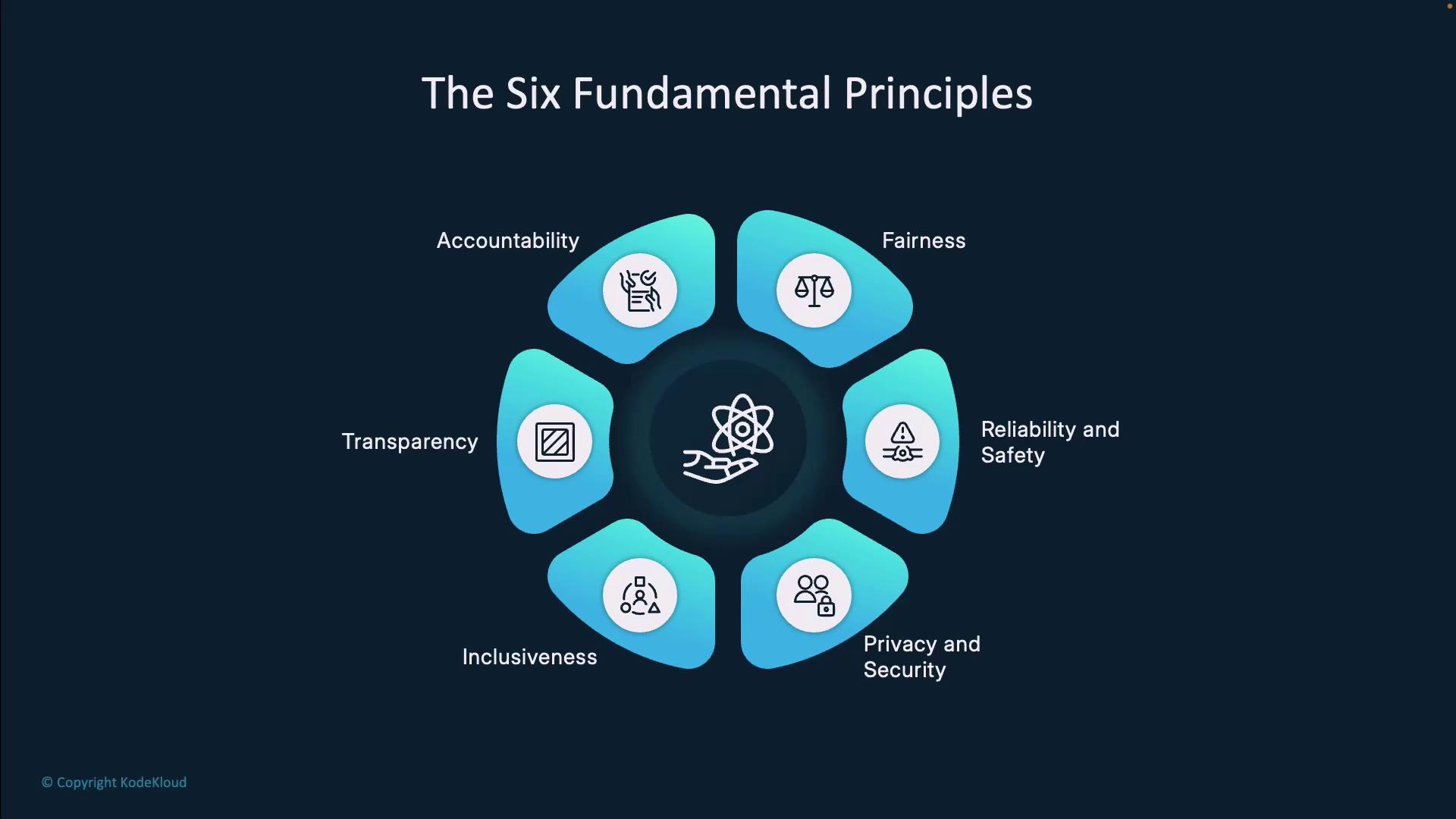 The image illustrates "The Six Fundamental Principles" with a central icon surrounded by six labeled segments: Accountability, Fairness, Reliability and Safety, Privacy and Security, Inclusiveness, and Transparency.