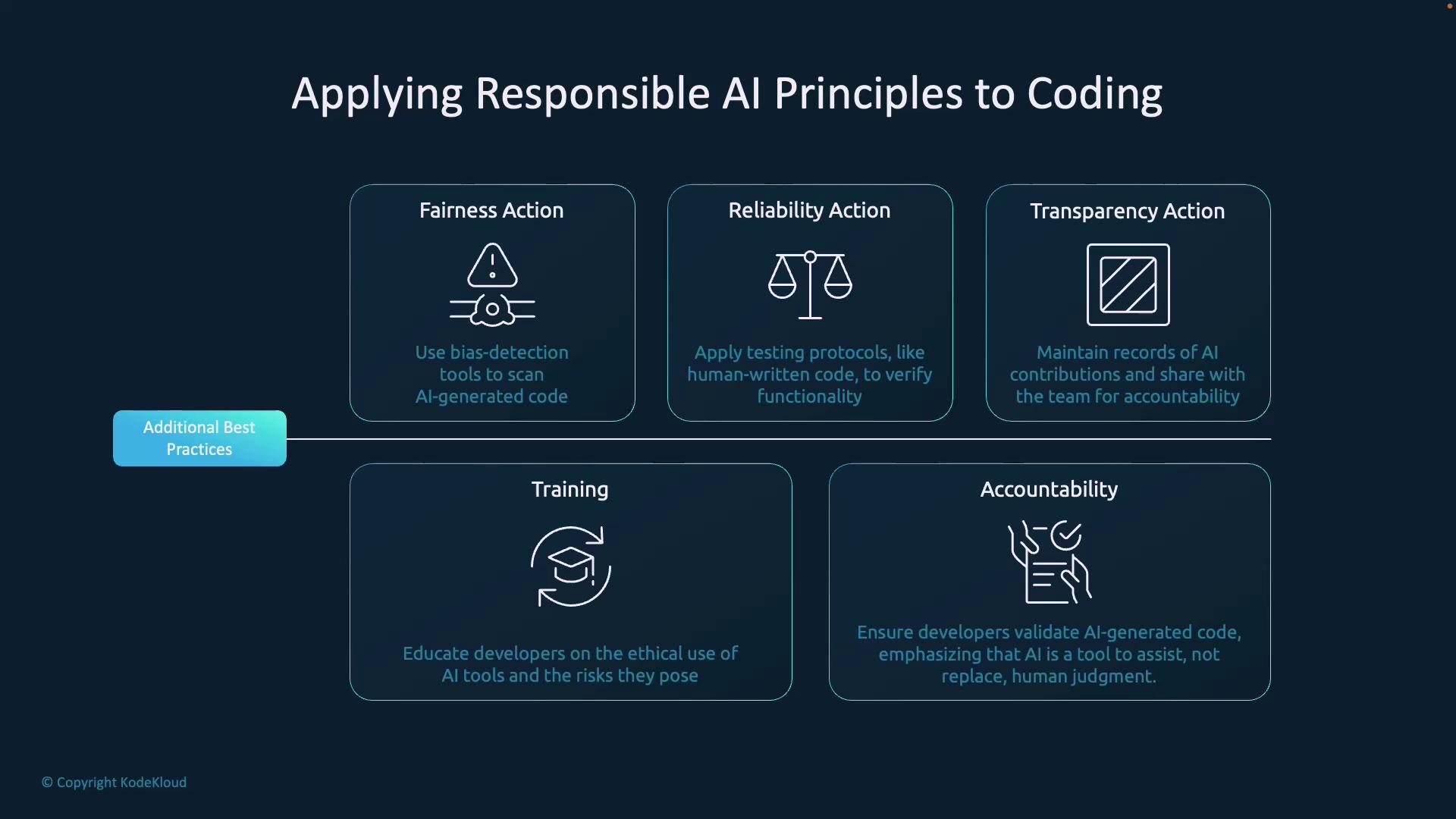 The image outlines principles for applying responsible AI to coding, focusing on fairness, reliability, transparency, training, and accountability. It emphasizes using bias-detection tools, testing protocols, maintaining records, educating developers, and validating AI-generated code.