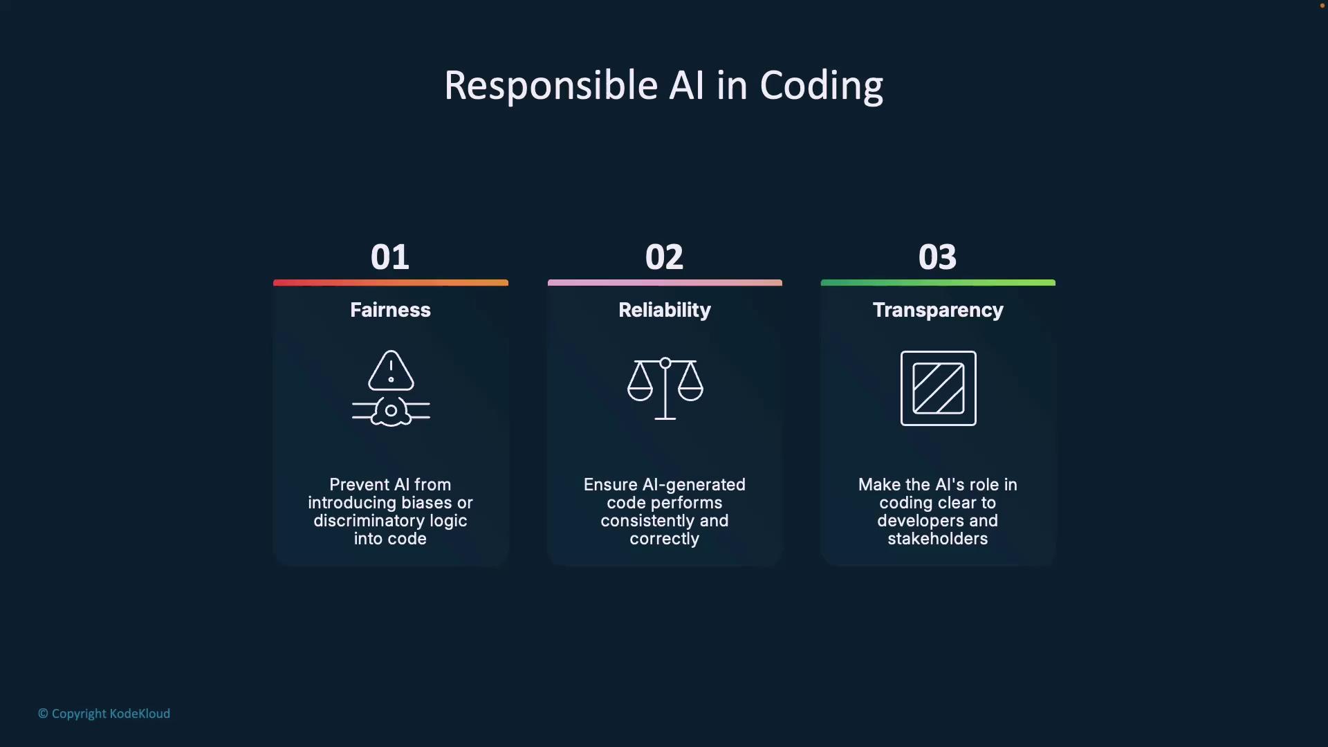 The image outlines three principles of responsible AI in coding: fairness, reliability, and transparency, each with a brief description.