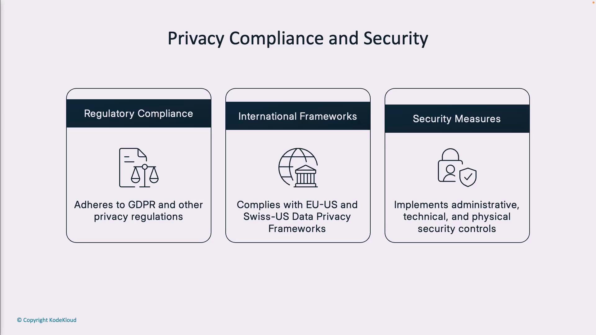 The image outlines aspects of privacy compliance and security, including regulatory compliance with GDPR, international frameworks like EU-US and Swiss-US data privacy, and security measures involving administrative, technical, and physical controls.