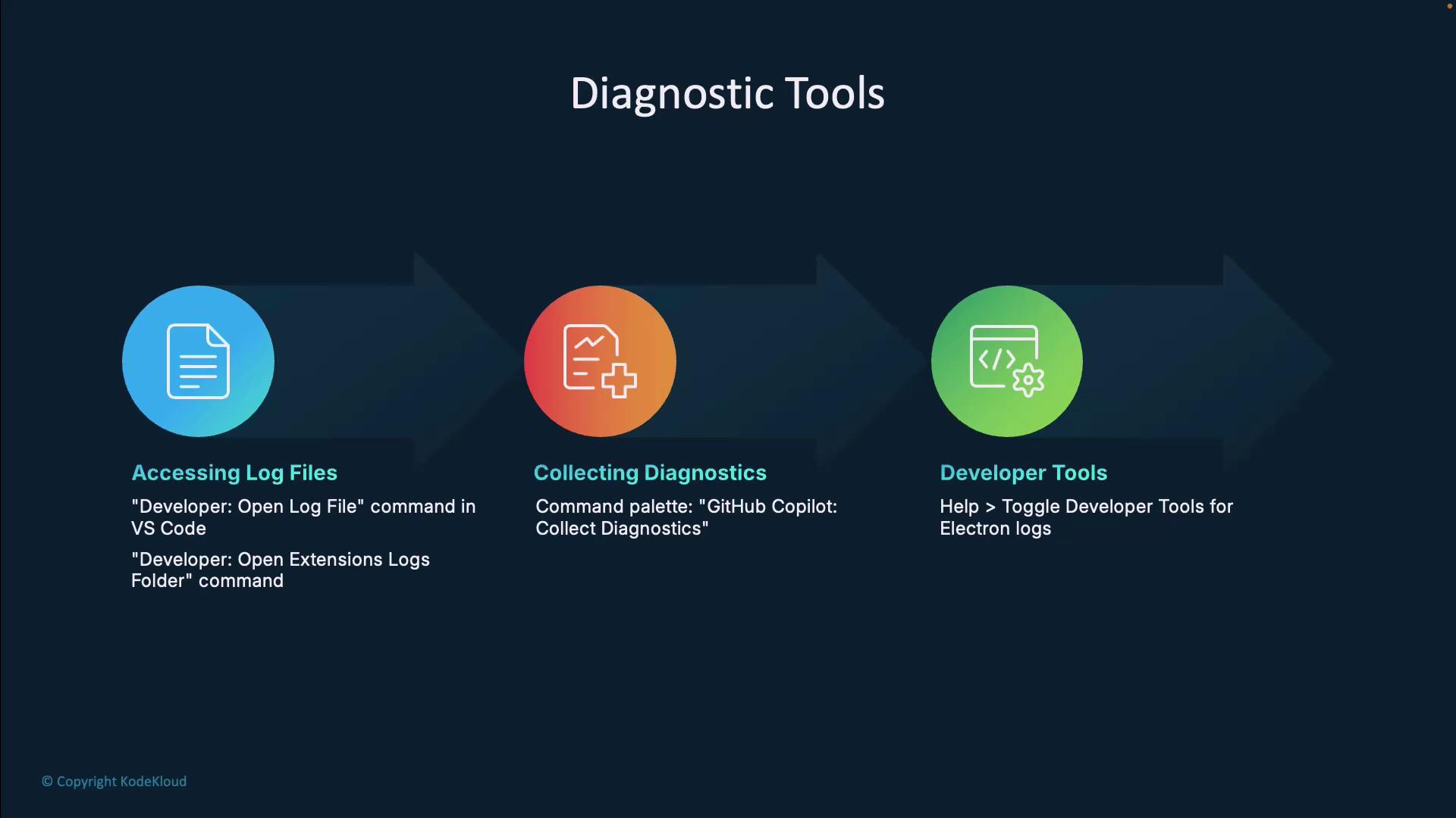 The image outlines three diagnostic tools: accessing log files, collecting diagnostics, and developer tools, with corresponding commands and descriptions.