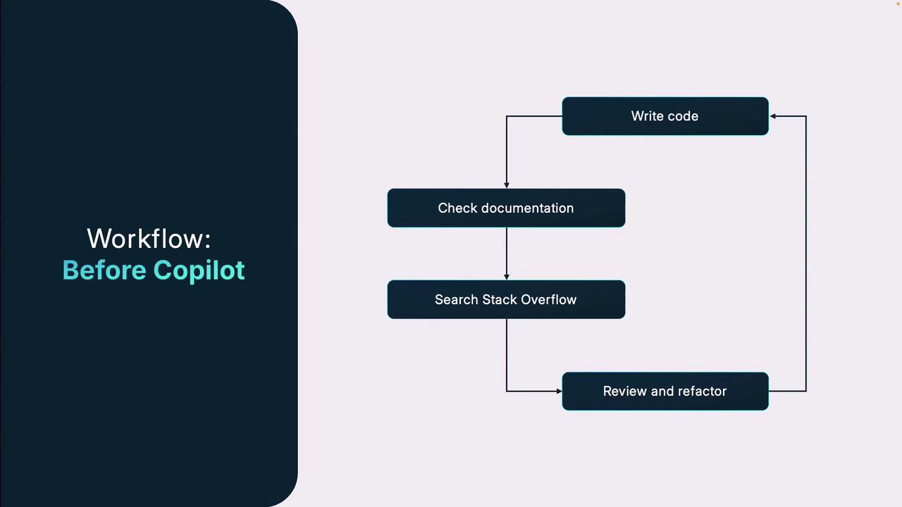 The image shows a workflow diagram titled "Before Copilot," illustrating a coding process that includes writing code, checking documentation, searching Stack Overflow, and reviewing and refactoring.