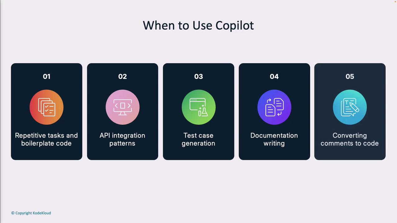 The image lists five scenarios for using Copilot: repetitive tasks and boilerplate code, API integration patterns, test case generation, documentation writing, and converting comments to code.