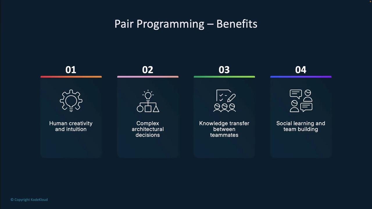 The image outlines the benefits of pair programming, highlighting human creativity, complex architectural decisions, knowledge transfer, and social learning.