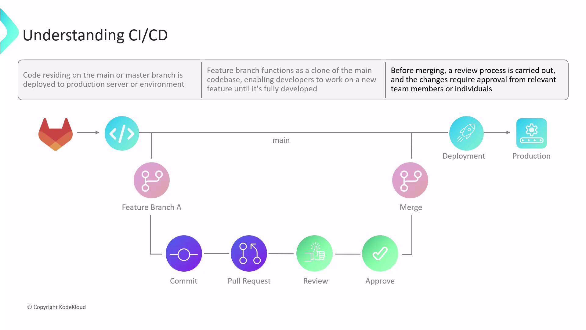 The image is a diagram explaining the CI/CD process, showing the flow from feature branch creation to deployment and production, including steps like commit, pull request, review, and approval.