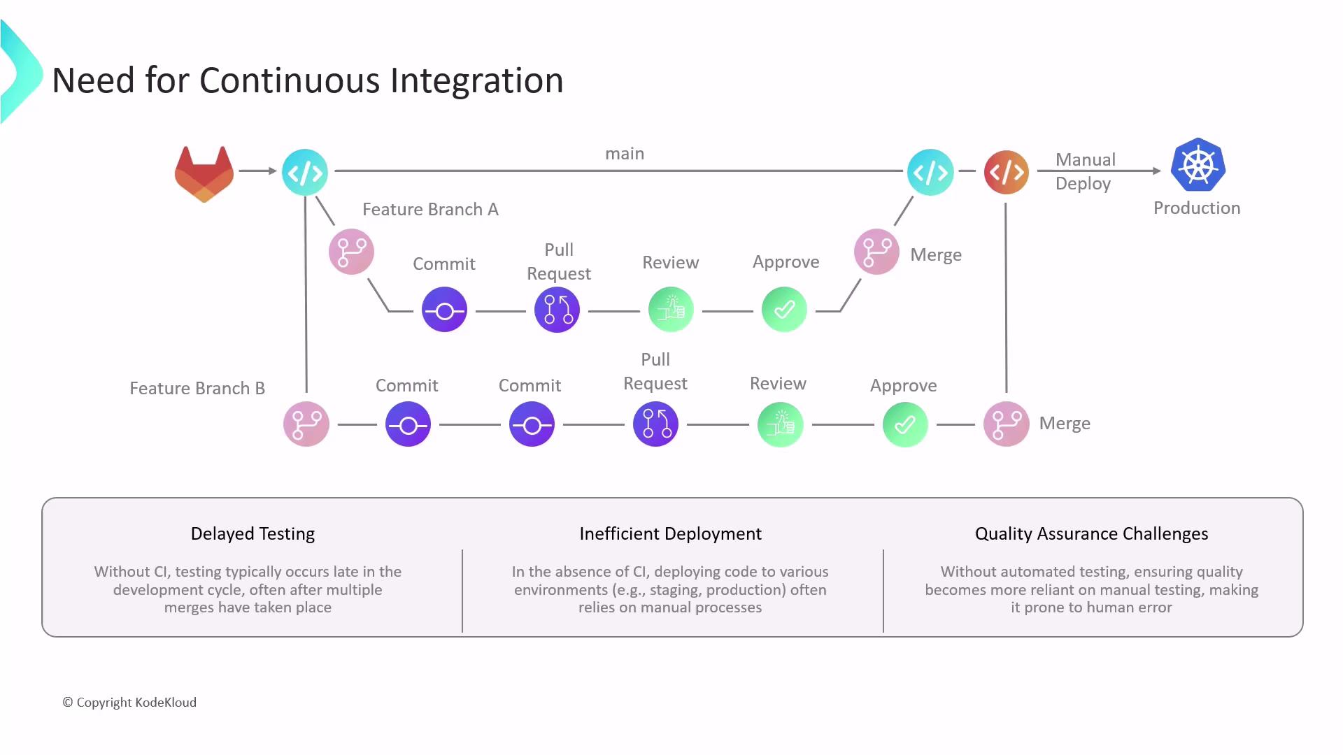 The image illustrates a workflow for continuous integration, highlighting the process from feature branches to production, and emphasizes the challenges of delayed testing, inefficient deployment, and quality assurance without CI.