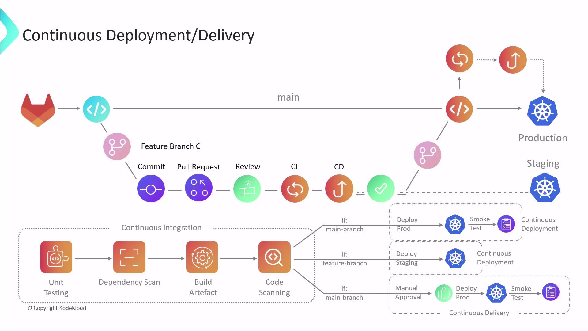 The image illustrates a continuous deployment/delivery pipeline, showing the process from feature branch creation to production deployment, including stages like commit, pull request, review, CI/CD, and testing. It includes elements like unit testing, dependency scanning, and code scanning, with paths for both continuous deployment and delivery.