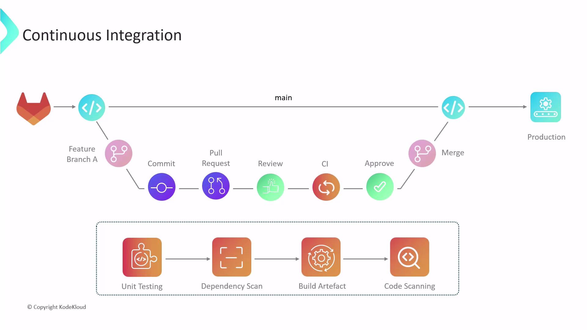 The image illustrates a continuous integration workflow, showing steps from feature branching and committing to production, including unit testing, dependency scanning, building artifacts, and code scanning.