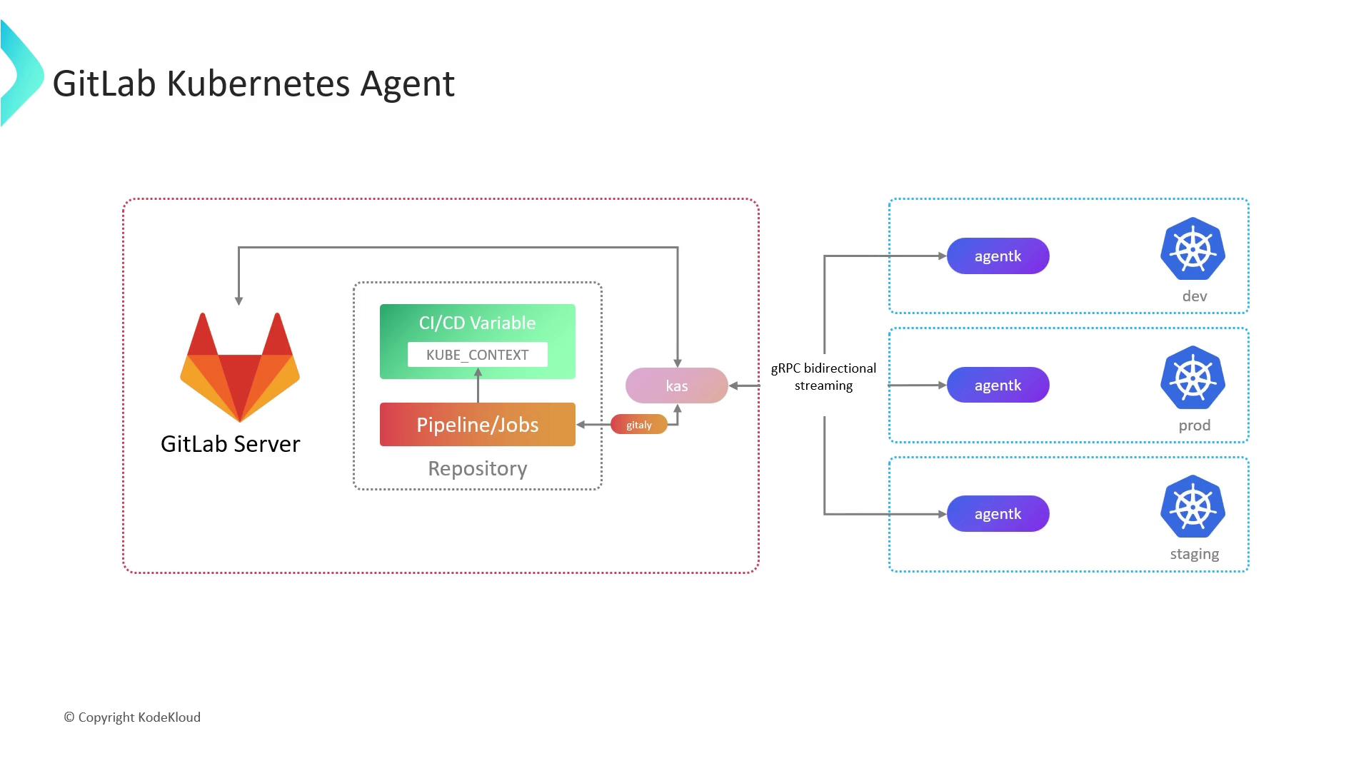 The image is a diagram illustrating the GitLab Kubernetes Agent architecture, showing the interaction between the GitLab server, CI/CD variables, pipelines, and multiple Kubernetes environments (dev, prod, staging) via gRPC bidirectional streaming.