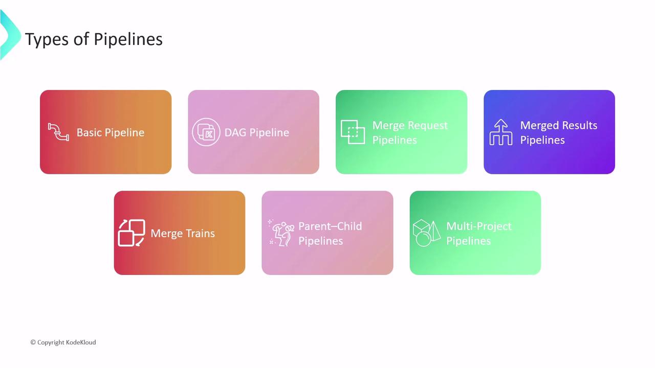 The image lists different types of pipelines, including Basic Pipeline, DAG Pipeline, Merge Request Pipelines, Merged Results Pipelines, Merge Trains, Parent-Child Pipelines, and Multi-Project Pipelines. Each type is displayed in a colored box with an icon.