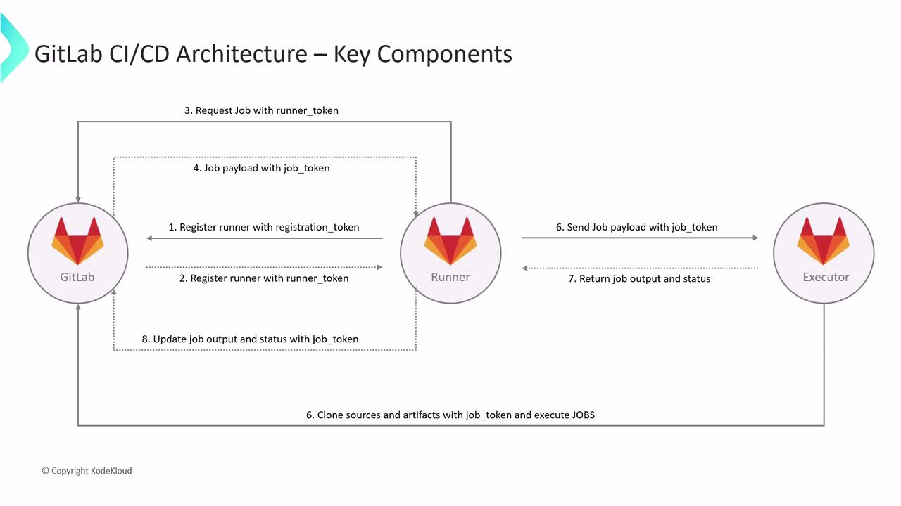 The image illustrates the key components and workflow of GitLab CI/CD architecture, showing interactions between GitLab, Runner, and Executor with various tokens and job processes.
