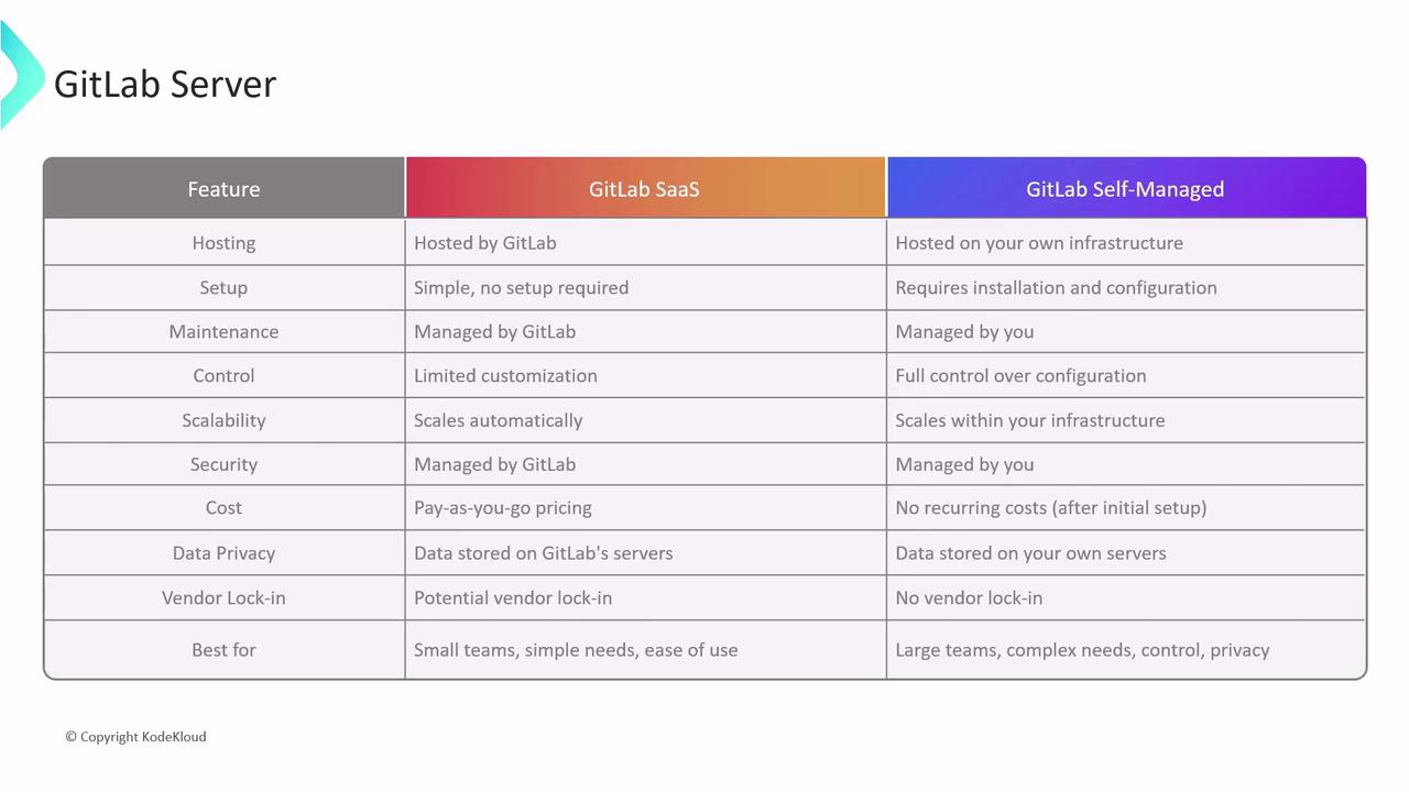 The image is a comparison table between GitLab SaaS and GitLab Self-Managed, highlighting differences in hosting, setup, maintenance, control, scalability, security, cost, data privacy, vendor lock-in, and suitability for different team sizes.