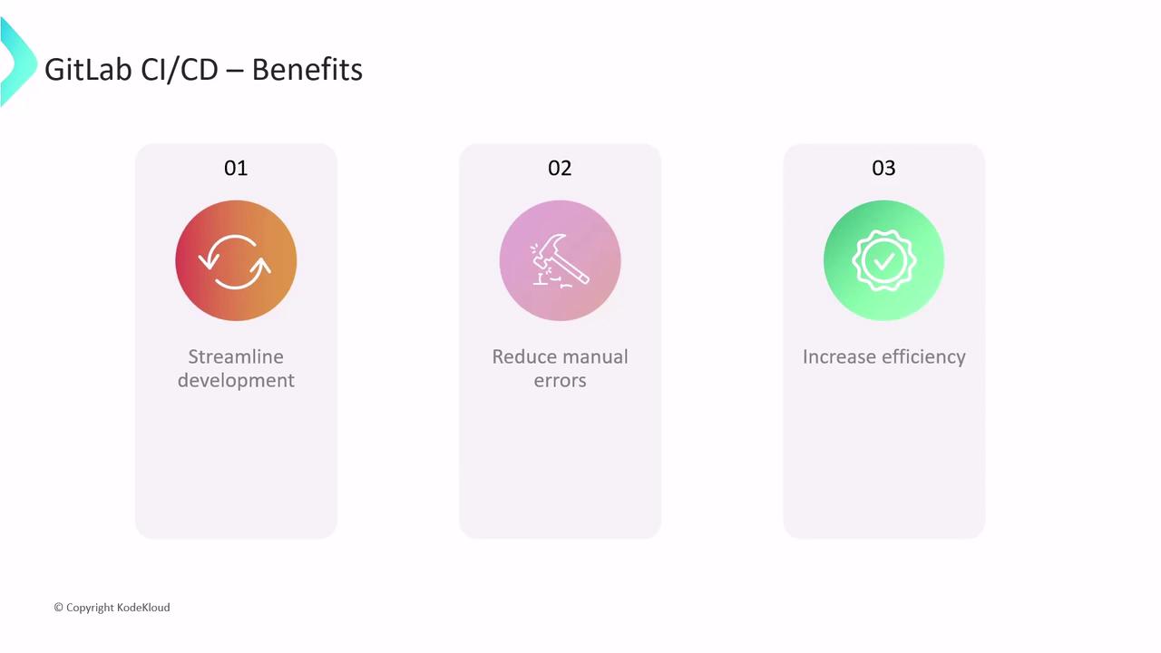 The image outlines the benefits of GitLab CI/CD, highlighting three key points: streamlining development, reducing manual errors, and increasing efficiency.