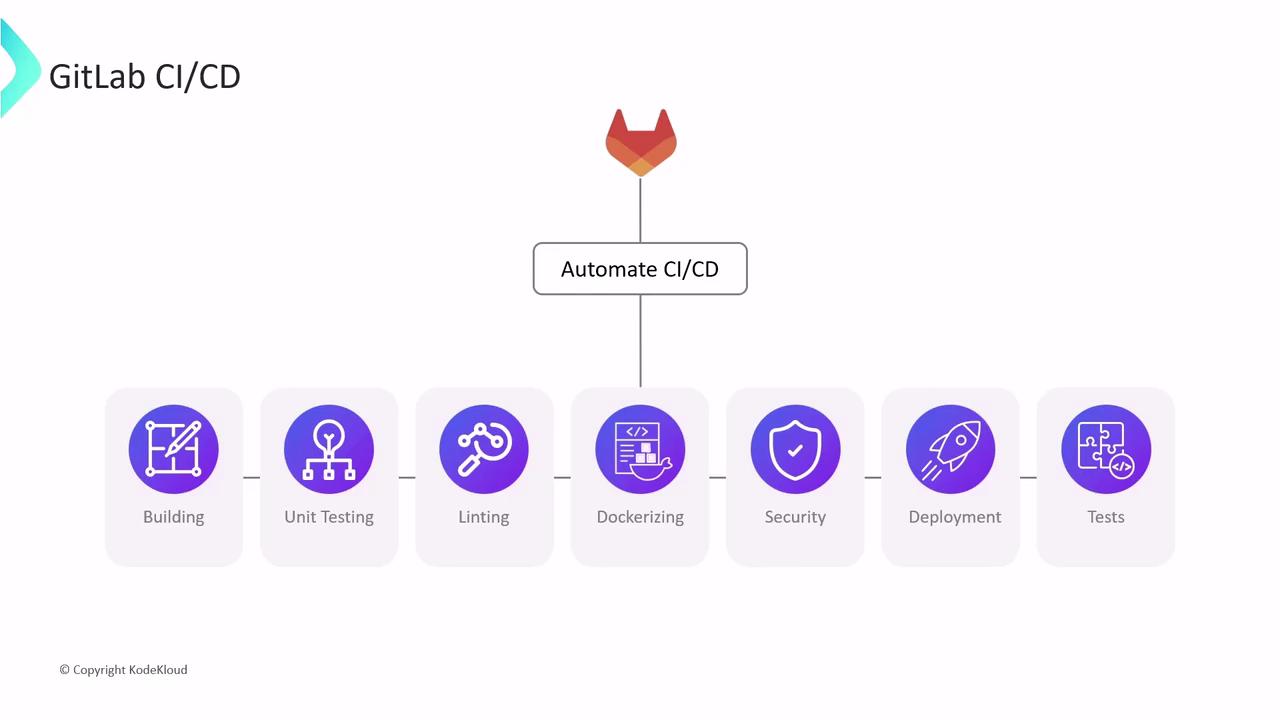 The image is a flowchart illustrating the GitLab CI/CD process, including steps like building, unit testing, linting, dockerizing, security, deployment, and tests.